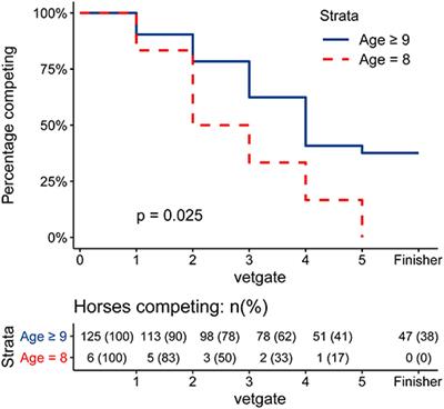 Age and Hydration of Competing Horses Influence the Outcome of Elite 160 km Endurance Rides